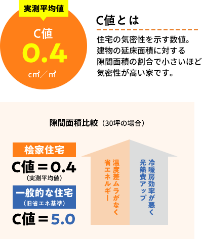 全棟気密測定の詳細