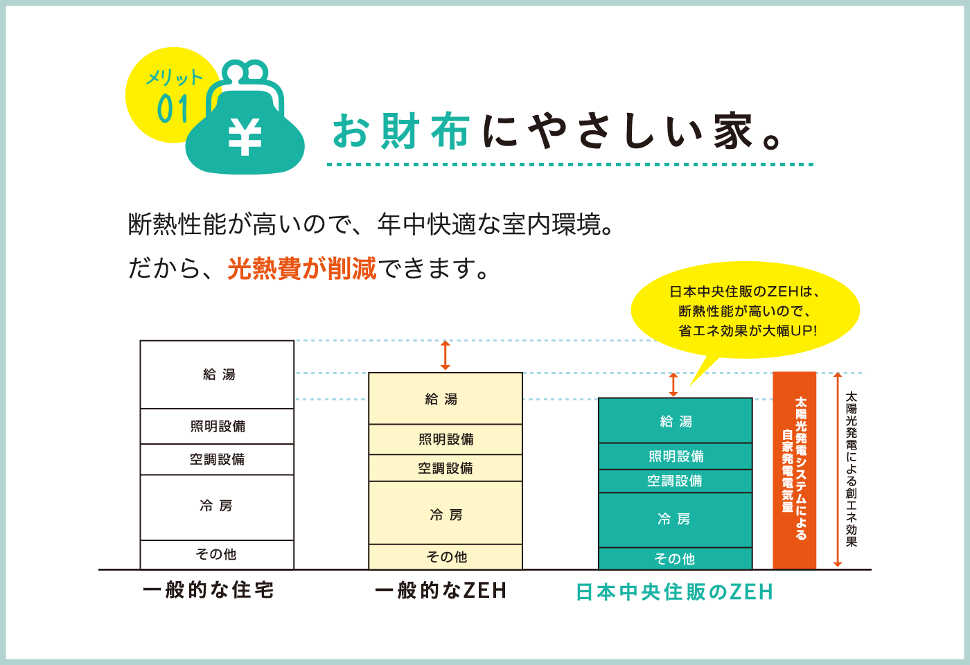 お財布にやさしい家。　断熱性能が高いので、年中快適な室内環境。だから、光熱費が削減できます。日本中央住販のZEHは、断熱性能が高いので、省エネ効果が大幅UP！