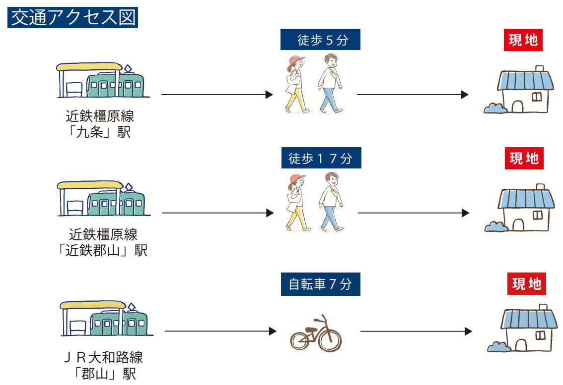 交通アクセス図