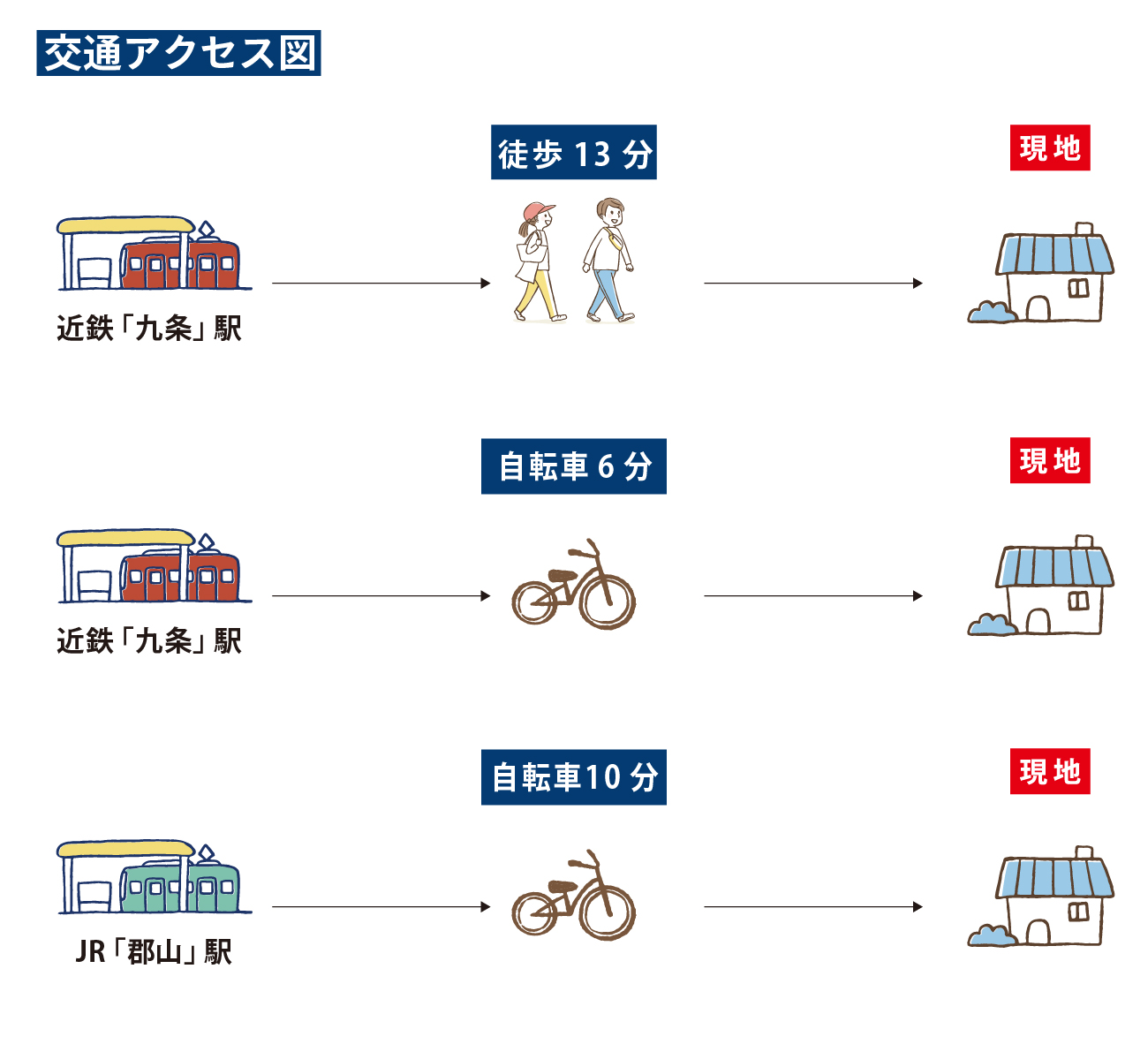 交通アクセス図