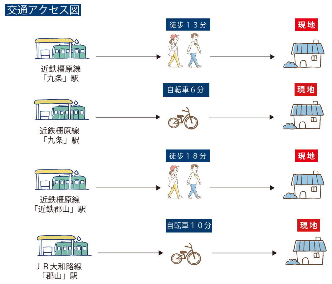 交通アクセス図