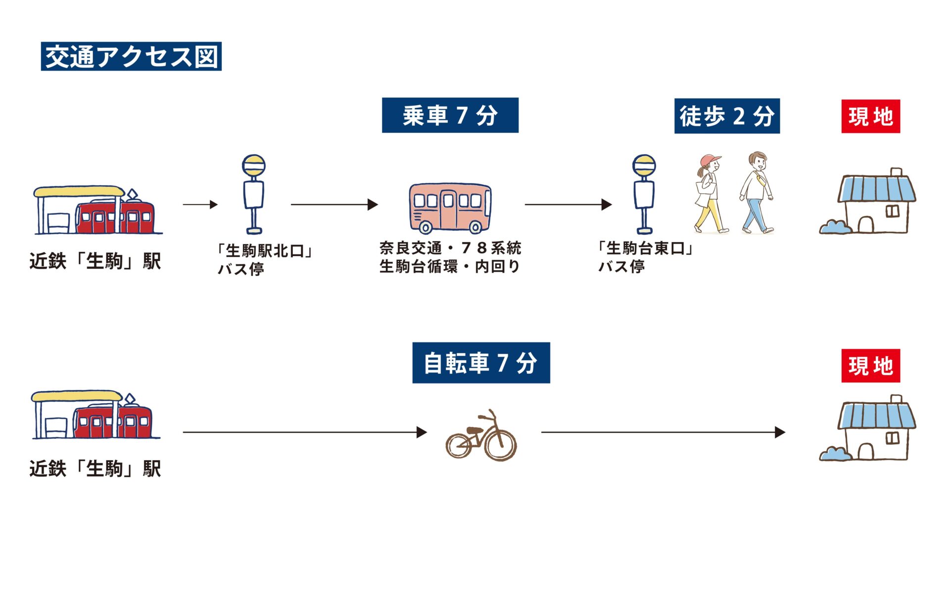 交通アクセス図