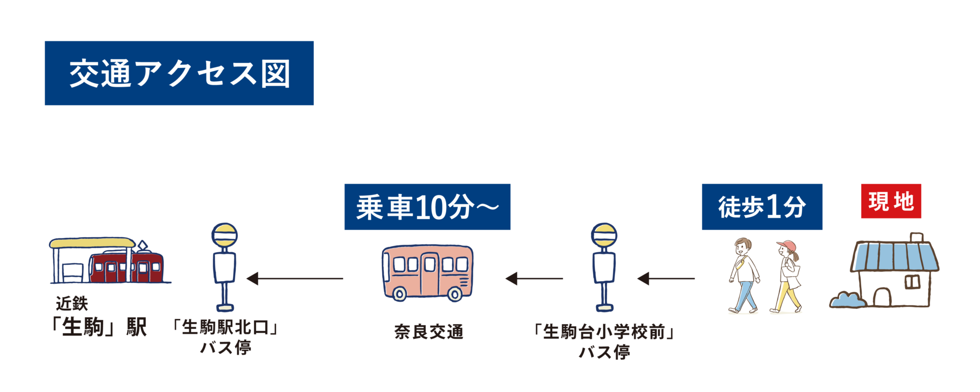 交通アクセス図