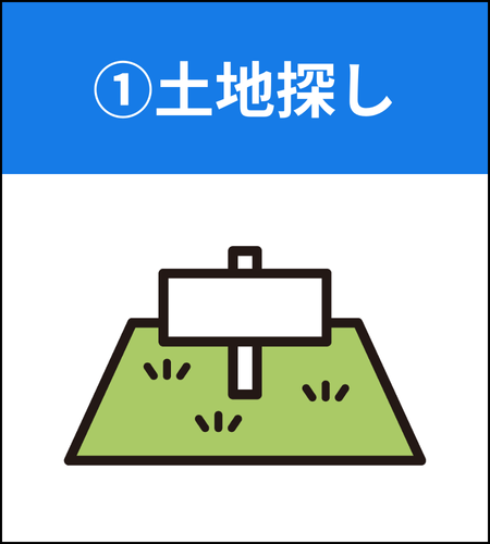 ①土地探し