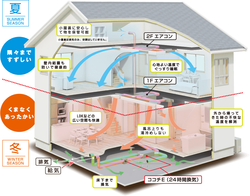 夏　隅々まで涼しい　冬　くまなくあったかい