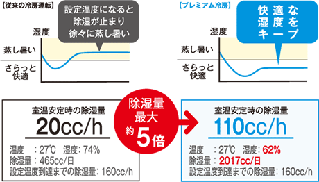 従来の冷房運転　プレミア冷房