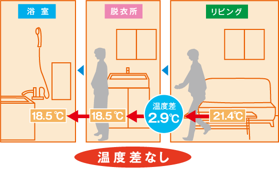 浴室　脱衣所　リビング　温度差なし