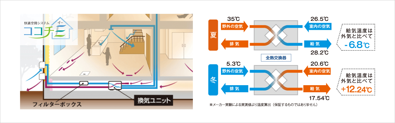 快適空間システムココチE