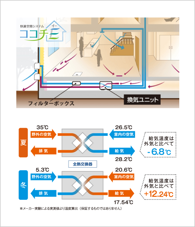 快適空間システムココチE