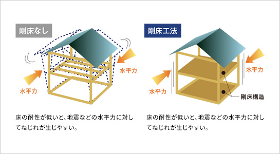 横揺れ、ねじれに強い剛床工法