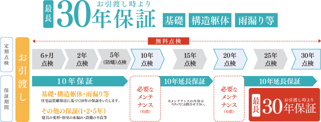 30年保証