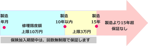 設備延長保証期間