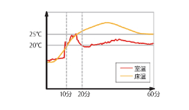 お部屋をすばやく快適温度に