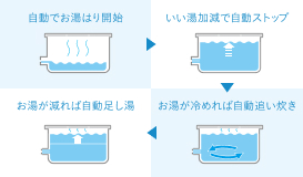 いつでも快適なおふろが楽しめます