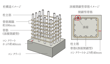 フルフラット設計