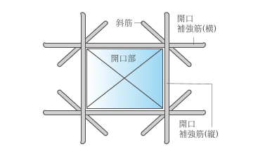 開口部補強