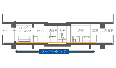 フルフラット設計