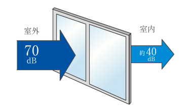 防音サッシ