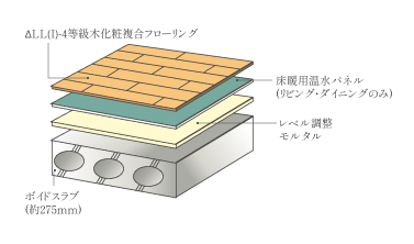 ΔLL(Ⅰ)-4遮音フローリング