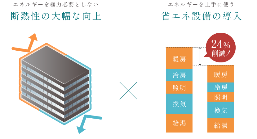 ZEH-M Orientedとは