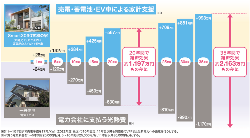 Smart2030零和の家® vs一般住宅の光熱費