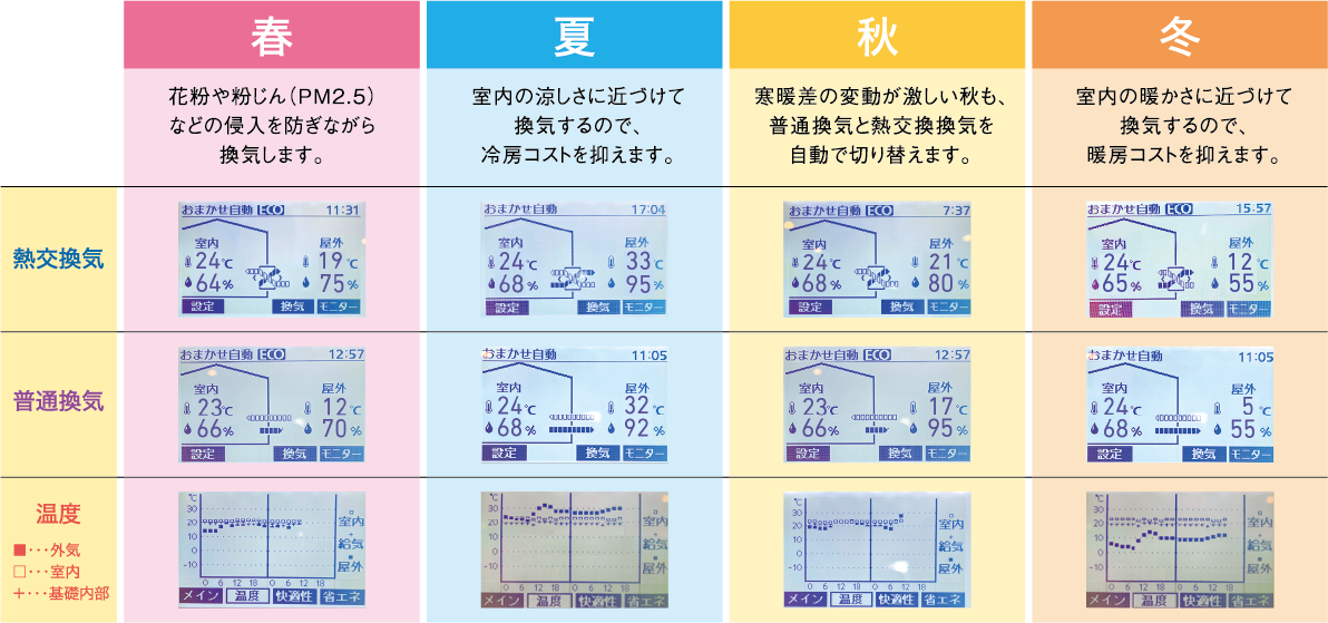 四季にあわせて快適な空気環境を創ります